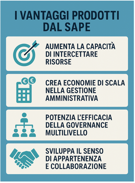 l'immagine descrive i vantaggi del SAPE